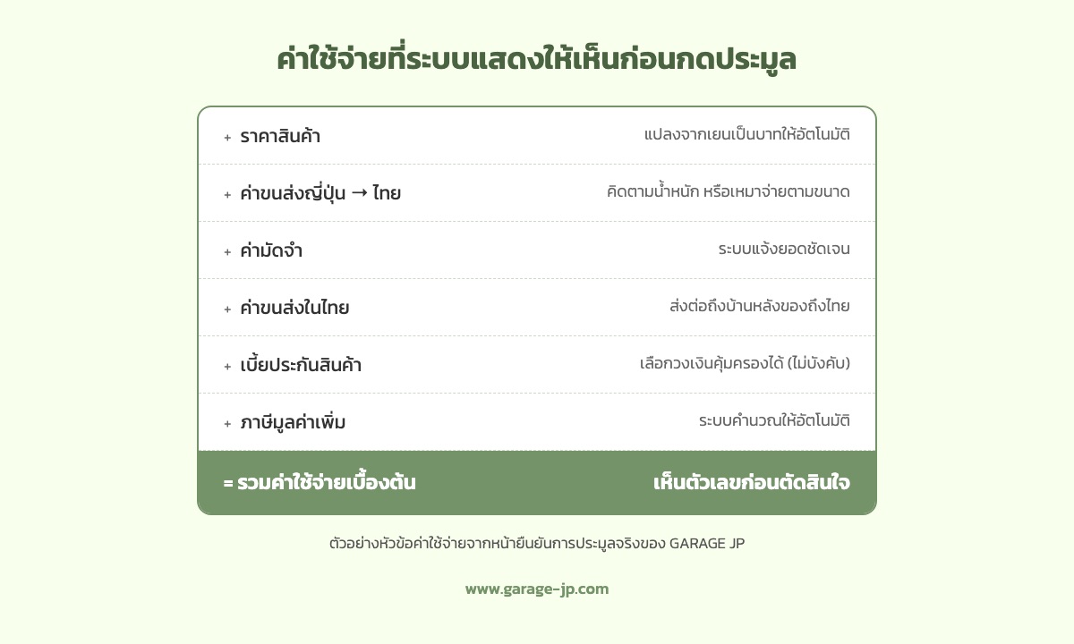 รายการค่าใช้จ่ายที่ระบบ GARAGE JP แสดงก่อนกดประมูลอะไหล่จากญี่ปุ่น เช่น ค่าสินค้า ค่าขนส่ง ค่ามัดจำ ภาษีมูลค่าเพิ่ม