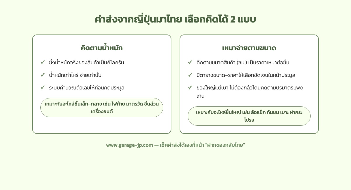 เปรียบเทียบวิธีคิดค่าส่งอะไหล่จากญี่ปุ่นมาไทย แบบคิดตามน้ำหนักกับเหมาจ่ายตามขนาด