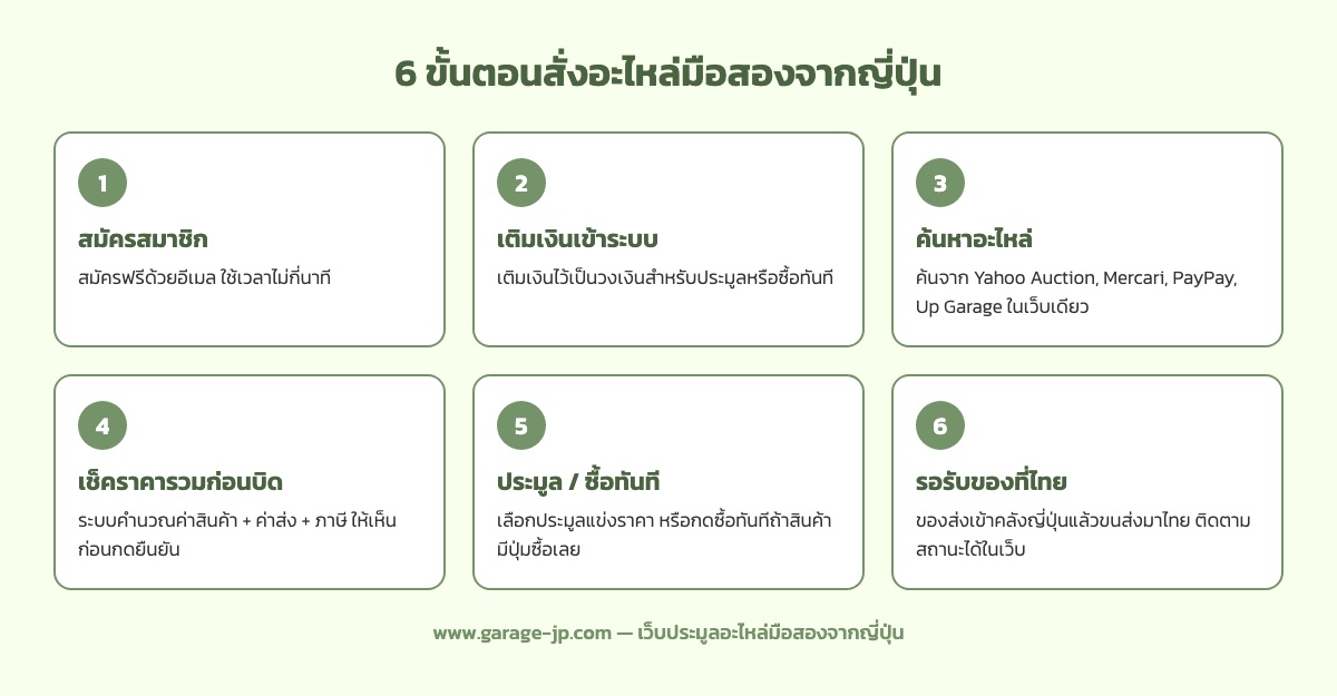 แผนภาพ 6 ขั้นตอนสั่งอะไหล่มือสองจากญี่ปุ่นกับ GARAGE JP ตั้งแต่สมัครสมาชิกจนรอรับของที่ไทย
