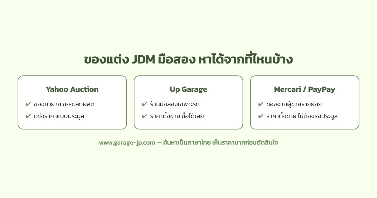 แผนผังเลือกตลาดซื้อของแต่งรถ JDM มือสองจากญี่ปุ่น Yahoo Auction Up Garage Mercari และ PayPay ตามประเภทของแต่ง
