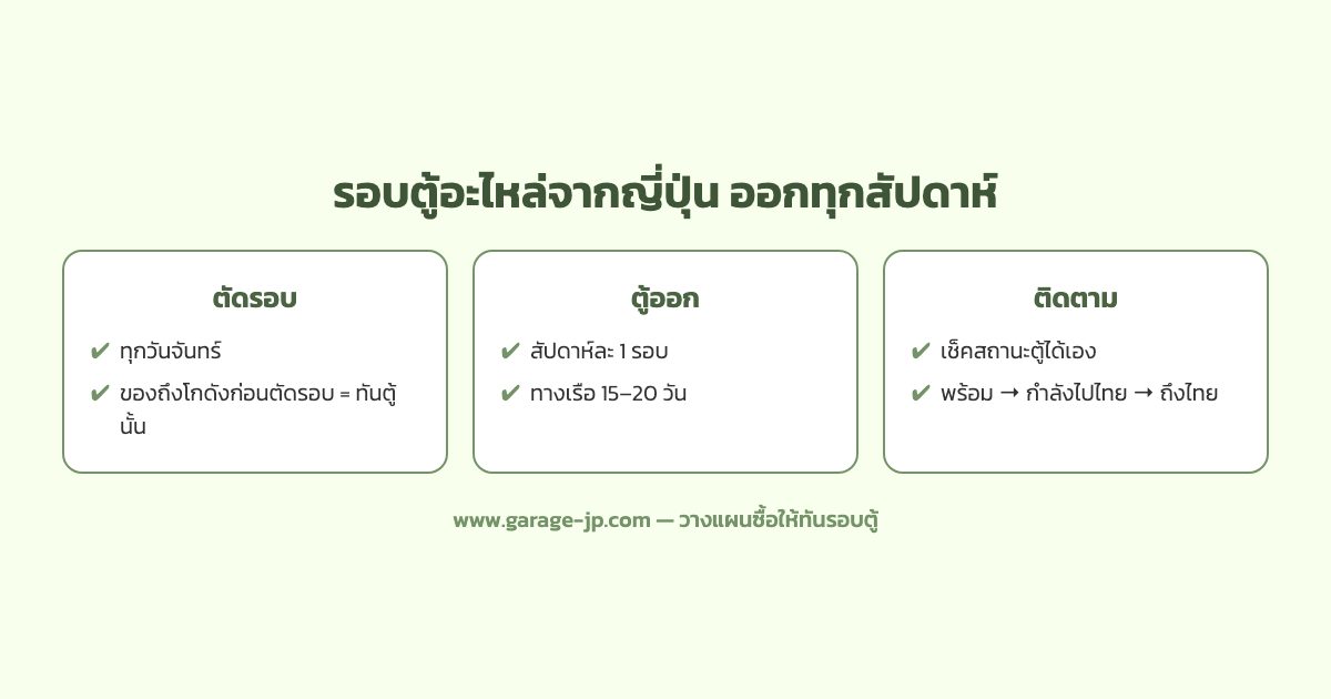 ปฏิทินรอบตู้คอนเทนเนอร์อะไหล่รถจากญี่ปุ่นมาไทย ตัดรอบรับของที่โกดังทุกวันจันทร์ ตู้ออกทุกสัปดาห์