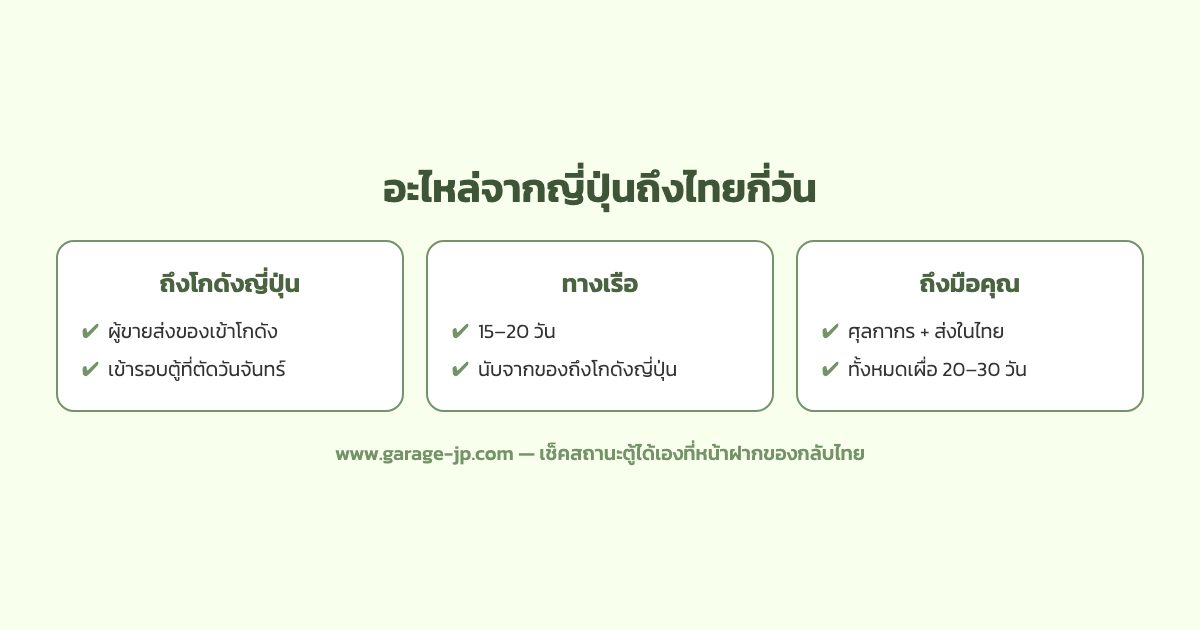 ไทม์ไลน์ส่งอะไหล่รถจากญี่ปุ่นมาไทย ตั้งแต่ผู้ขายส่งเข้าโกดัง ตัดรอบวันจันทร์ ลงเรือ ถึงท่าเรือไทย จนจัดส่งถึงอู่