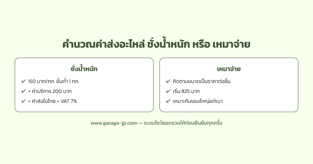 อินโฟกราฟิกเทียบค่าส่งอะไหล่รถจากญี่ปุ่นมาไทย แบบชั่งน้ำหนักกิโลละ 150 บาทกับแบบเหมาจ่ายรายหมวดสำหรับล้อ เบาะ และกันชน
