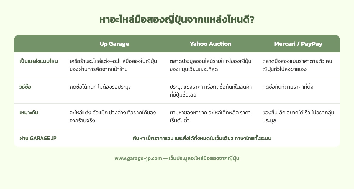 ตารางเปรียบเทียบแหล่งซื้ออะไหล่มือสองญี่ปุ่น Up Garage Yahoo Auction และ Mercari PayPay